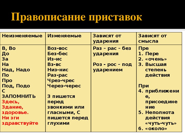 Предложение правописание приставок