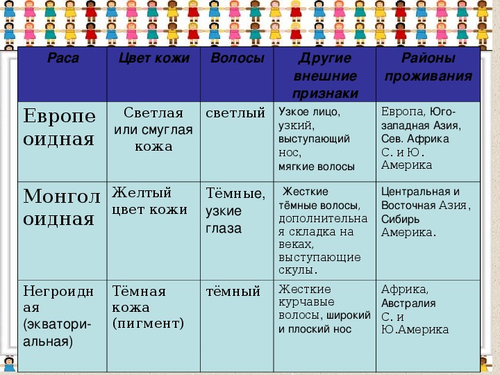 География 7 класс население. Население земли география 7 класс. Расы по цвету кожи.