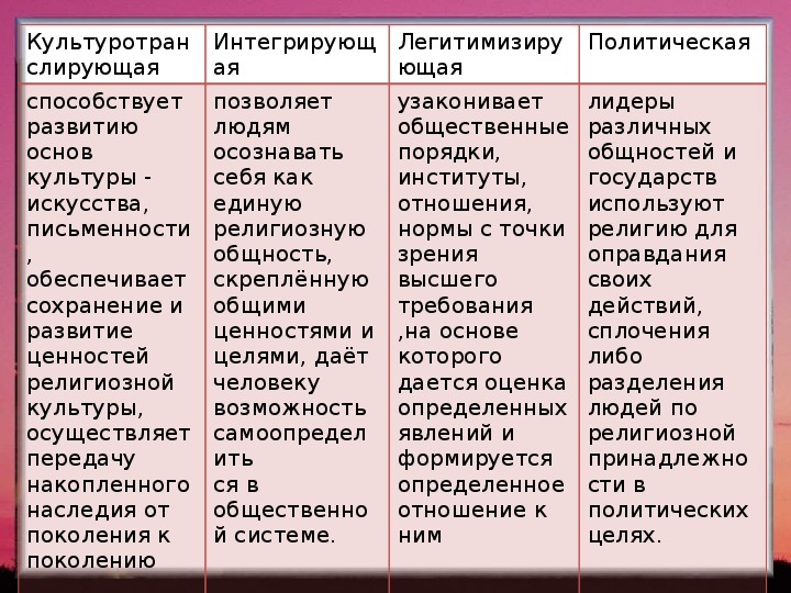 Роль религии в жизни общества план