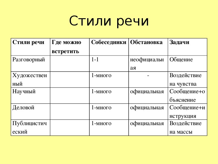 Презентация по русскому языку "Стили речи"