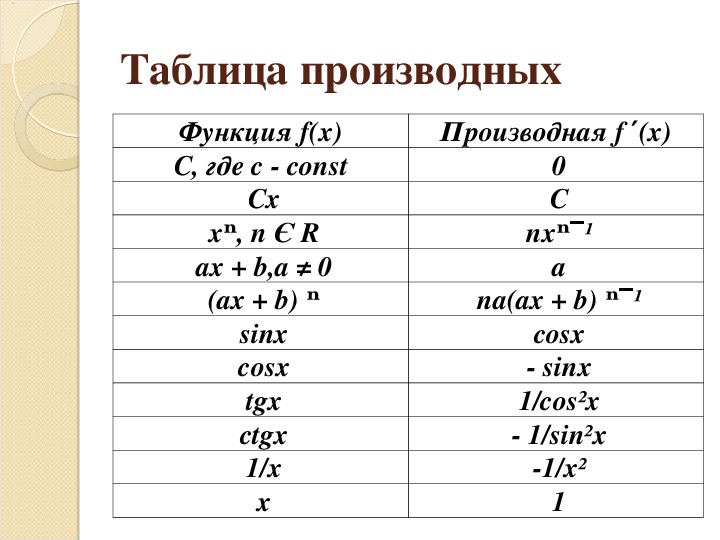 Функции f x и производная таблица. Таблица производных x2.