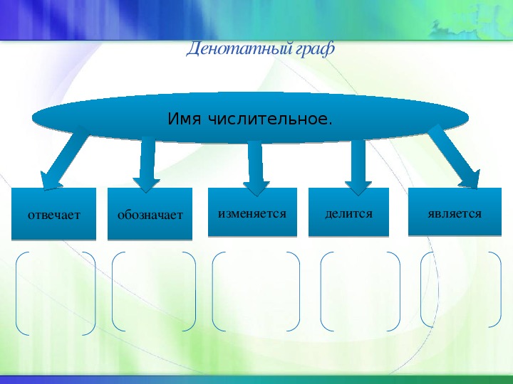 Презентация 6 класс имя числительное как часть речи 6 класс фгос