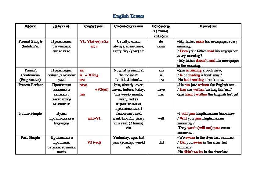 Заполнить таблицу на английском. Grammar Tenses in English in Tables. All English Tenses таблица. English Grammar Tenses Table. Table of English Tenses таблица.