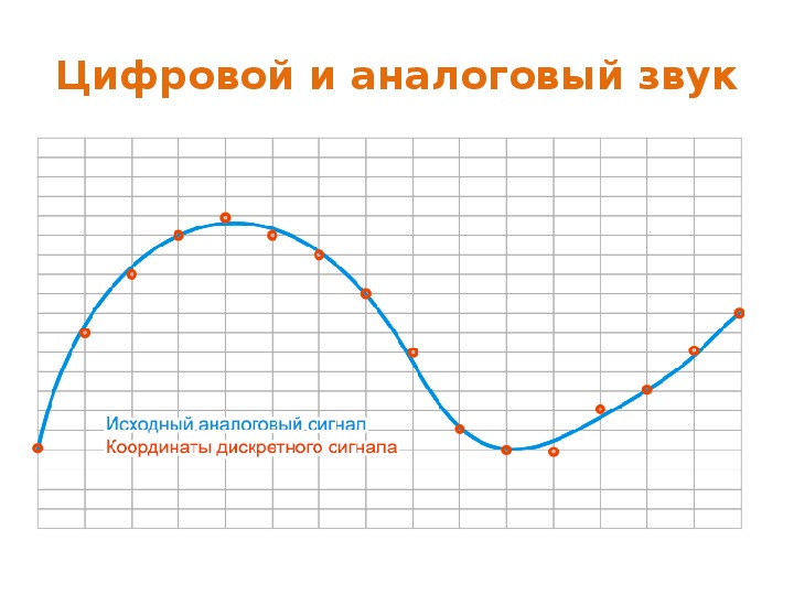 Аналоговый и цифровой звук