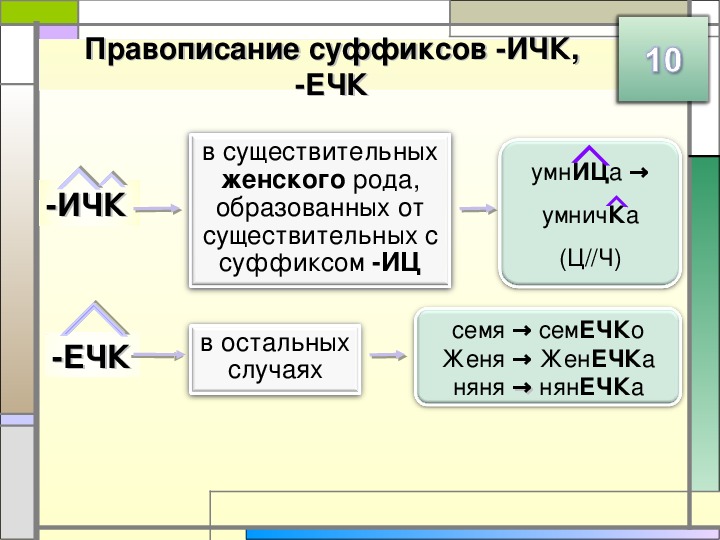 Разных суффикс. Правописание приставок и суффиксов во всех частях речи. Ечк очк в суффиксах существительных.