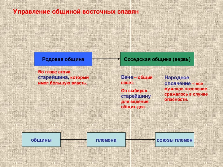 Союз родовых общин. Управление общиной восточных славян. Схема управления соседской общины. Схема управления славянских общин. Родовая и соседская община восточных славян.