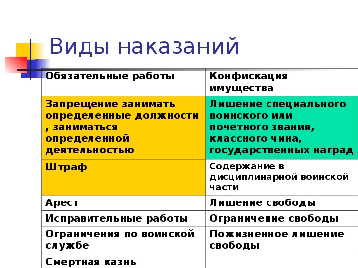 Должности заниматься определенной деятельностью. Виды конфискации имущества. Виды наказаний. Наказание в виде обязательных работ. Конфискация вид наказания.