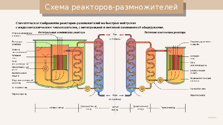 Реактор на быстрых нейтронах принцип работы кратко и схемы