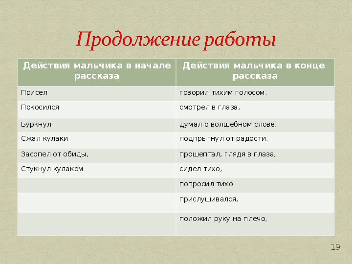 В начале рассказа. Заполни таблицу поведение действия Павлика в начале рассказа. Паспорт героя по литературному чтению. Поведение действия Павлика в начале рассказа. Начало рассказа.