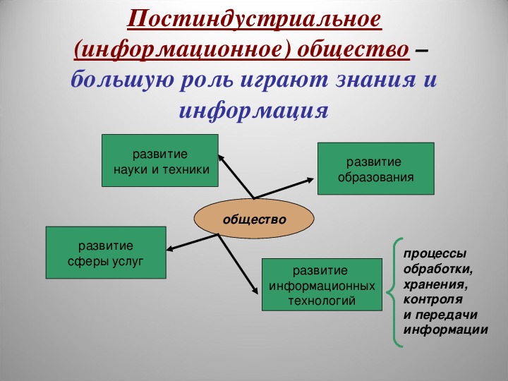 Презентация постиндустриальное общество 11 класс