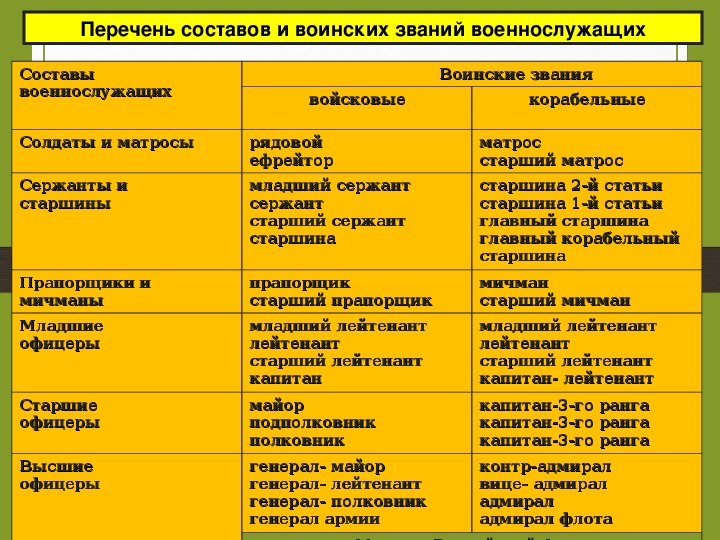 Прохождение военной службы по призыву по обж