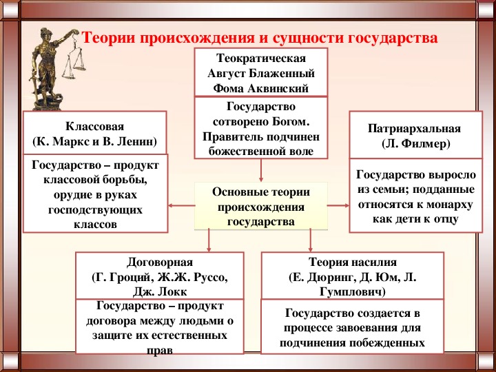 Теория государства кратко. Теории возникновения государства ТГП. Современные концепции сущности государства. Теория сущности государства и теория происхождения государства. Теории происхождения государства таблица Обществознание 7 класс.