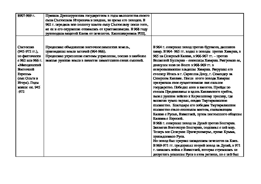 Таблица по истории внешняя политика первых русских князей направление даты руководство и результаты
