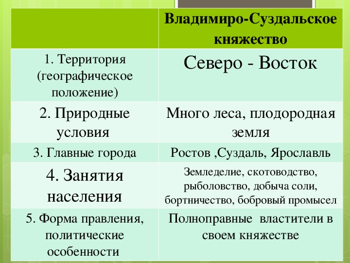 Презентация к уроку владимиро суздальское княжество 6 класс