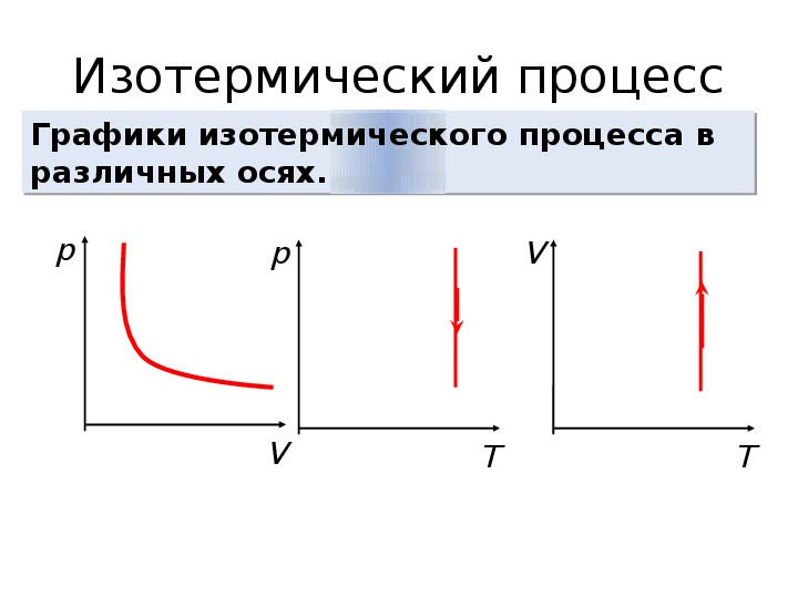 Презентация по физике 10 класс газовые законы