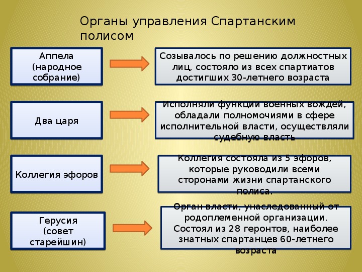 Высший орган власти в спарте. Совет старейшин в древней Греции. Органы власти древней Спарты. Коллегия эфоров в Спарте. Совет старейшин герусия.