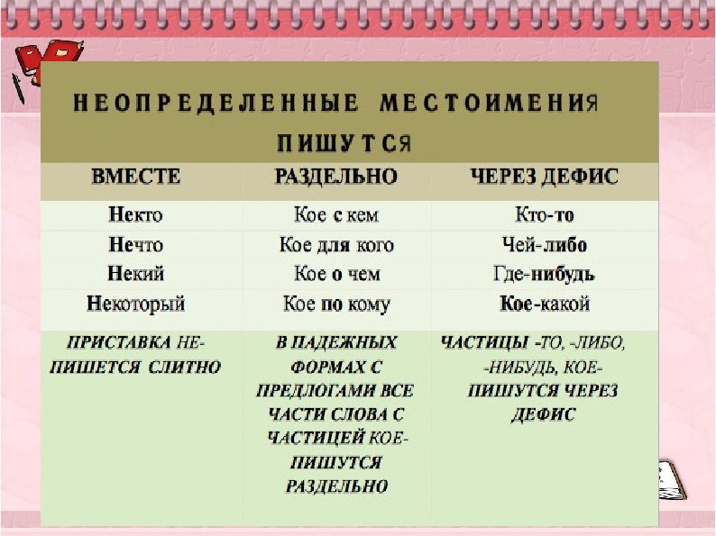 Неопределенные местоимения урок презентация