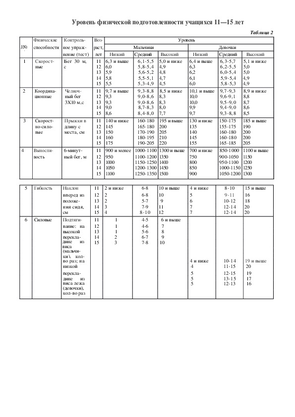 Ведомость уровня физической подготовленности ученика 4 класса образец