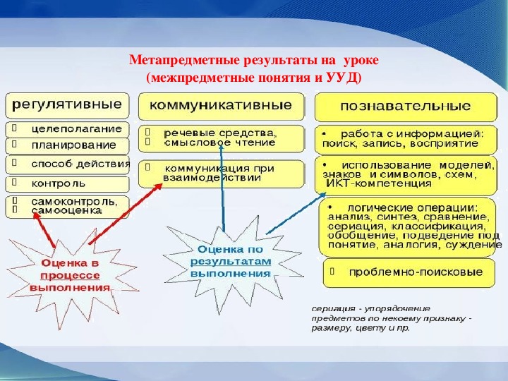 Виды метапредметных результатов