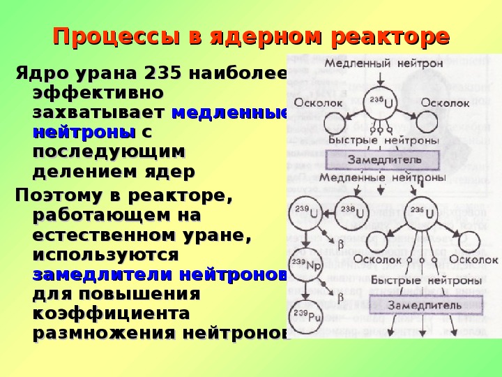 Ядерные процессы. Схема процессов в ядерном реакторе. Ядерная Энергетика физика 11 класс.