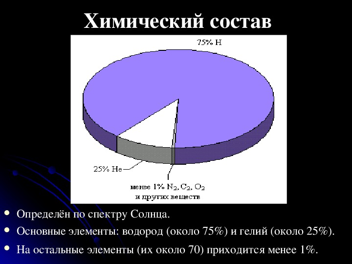 Диаграмма состава солнца