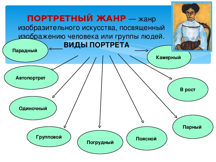 Какой жанр является изображением человека или группы людей