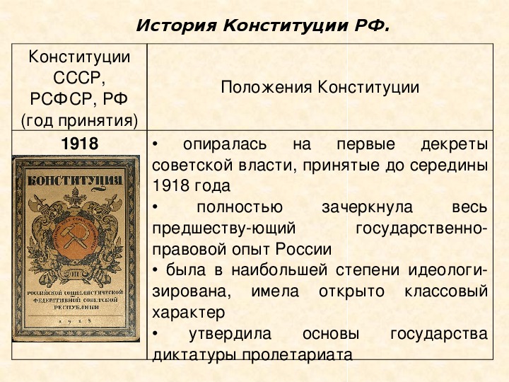 Конституция рсфср 1918 положения. Основные положения Конституции 1918. Основные положения Конституции РСФСР 1918. Основные положения Конституции 1918 года. Основные положения Конституции 1918 года кратко.