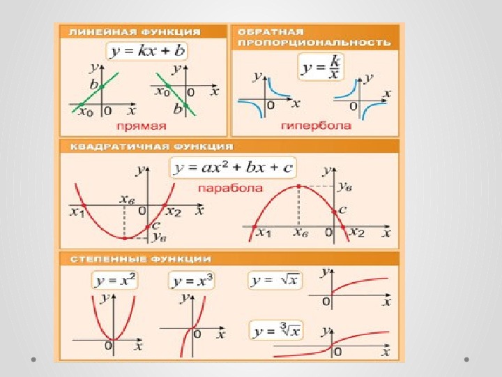 Виды графиков функций и их формулы презентация