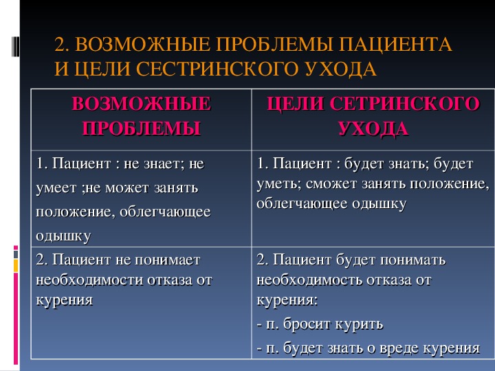 Потребность пациента в нормальном дыхании кратко.