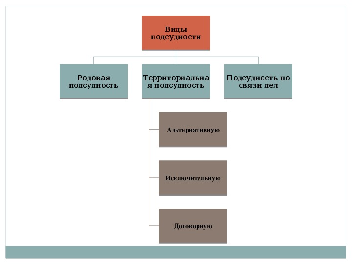 Схема подсудности гражданских дел