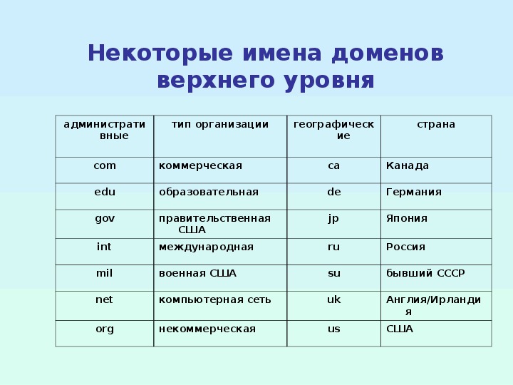 Презентация домены верхнего уровня