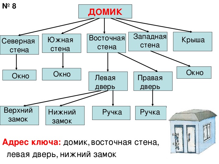 Объекта входит в состав объекта в. Схема состава объекта. Состав объекта Информатика. Информатика схемы состава объекта. Что такое схема состава в информатике.