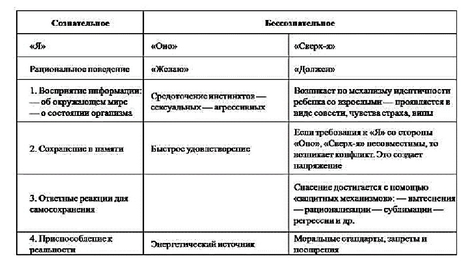 Структура личности по фрейду схема