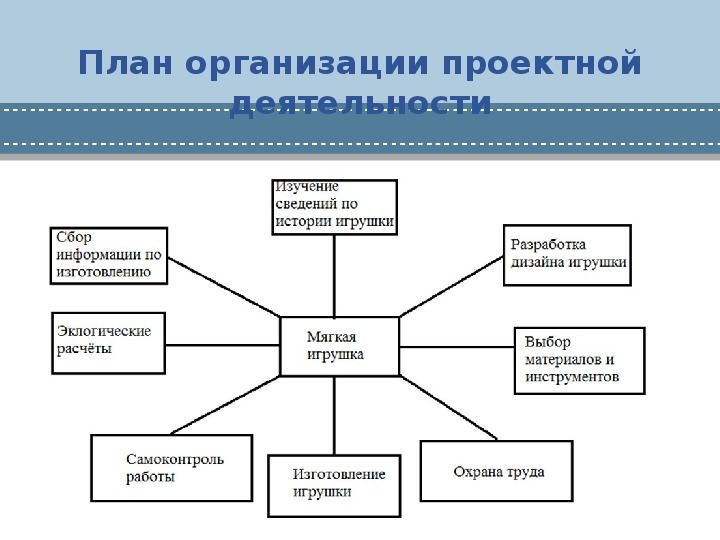 План фирмы. Планирование и организация проектных работ. План организации проекта. План организации работ. Организация и планирование конструкторских работ.