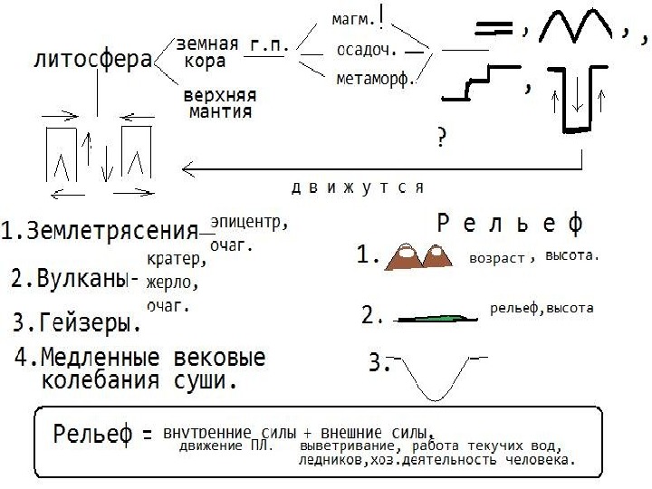 Что такое план конспект по географии