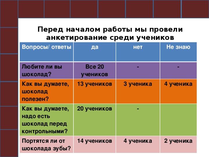 Контрольная работа: История шоколада