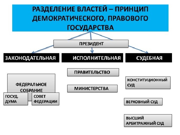 Разделение властей презентация 9 класс обществознание