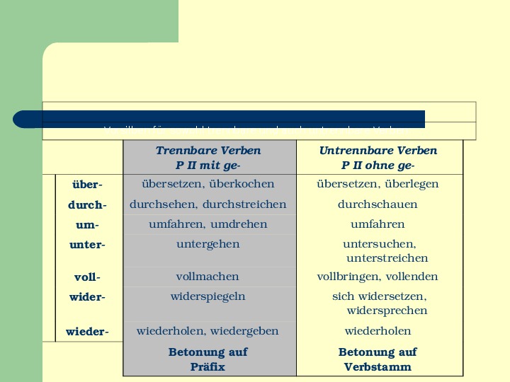 Презентация на тему: die Bedeutungen der untrennbaren Präfixe und der Vorsetzwörter im Roman von B. Schlink „Der Vorleser“