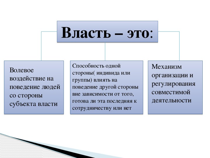 Презентация на тему власть