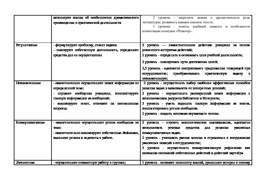 Анализ ревизора 8 класс. Композиция Ревизора Гоголя таблица. Схема композиции комедии Ревизор. Элементы композиции в Ревизоре.