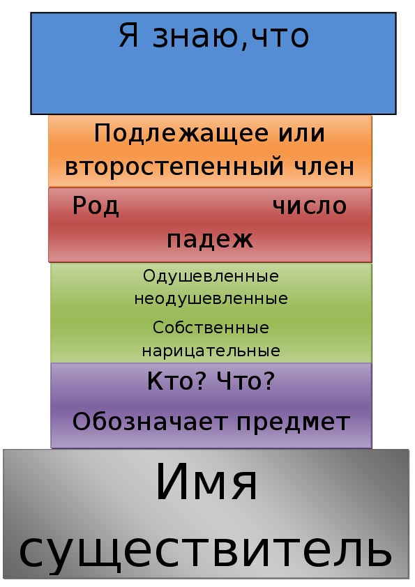 ТАБЛИЦА ДЛЯ ИЗУЧЕНИЯ ТЕМЫ"ИМЯ СУЩЕСТВИТЕЛЬНОЕ"