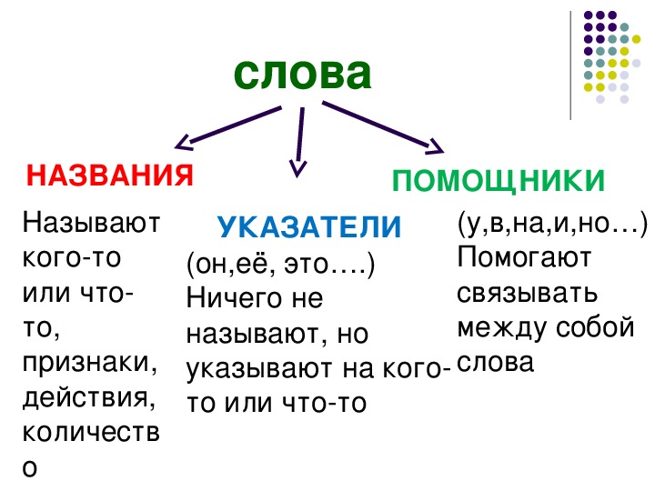 1 класс что такое слово презентация 1 класс русский язык