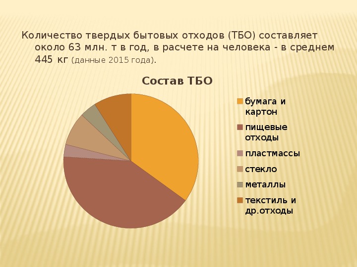 Объемы отходов. Количество твердых бытовых отходов. Состав бытового мусора. Количество мусора на человека.