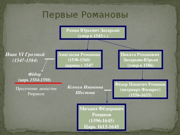 Сайт захарьины русский. Никита Романович Захарьин-Юрьев Древо. Династия Романовых презентация. Роман Захарьин предок Романовых. Династия Захарьиных.