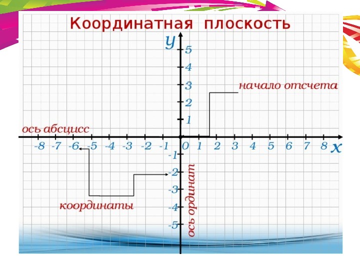 Урок презентация 6 кл координатная плоскость презентация