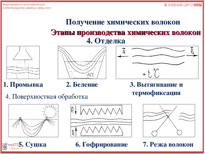 Технология производства волокна