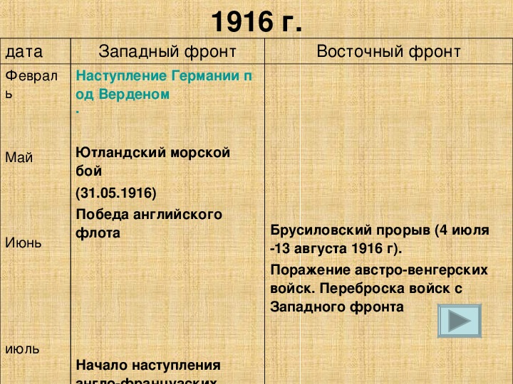 Восточный фронт 1916 события. 1916 Западный и Восточный фронт таблица. 1916 Западный фронт и Восточный фронт. Западный фронт 1916 таблица. Западный фронт Восточный фронт 1914 1915 1916.