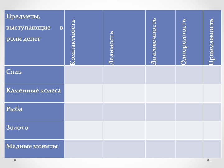 Таблица предметов. Предметы выступающие в роли денег таблица. Предметы выступающие в роли денег. Таблица предметы выступающие в роли денег компактность Делимость. Заполните таблицу предметы выступающие в роли денег.