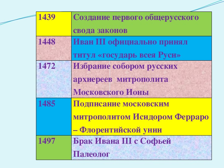 Событие создание. Создание общерусского свода законов. Создание первых общерусских законов. Создание первого общерусского свода законов Дата. Общерусский свод законов созданный Иваном 3.