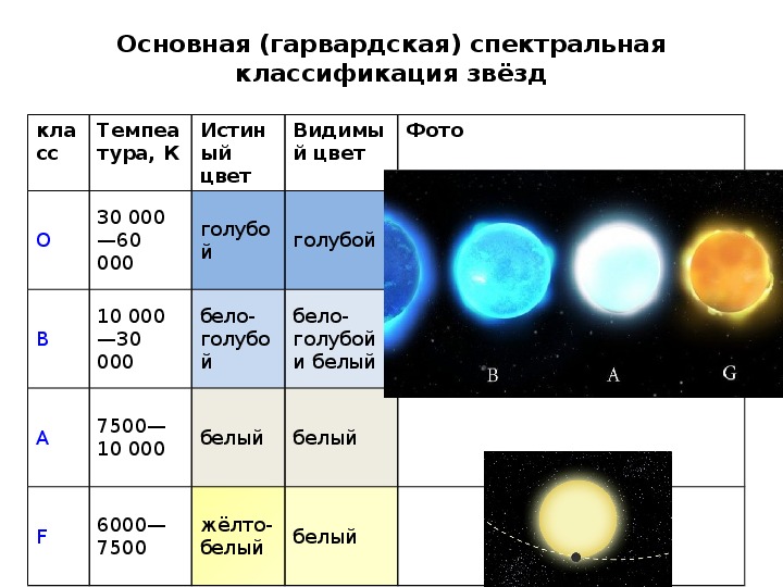 Звезды какие признаки. Классификация звезд по возрасту. Схема классификации звезд. Цвет звезд. Размер и цвет звезд.